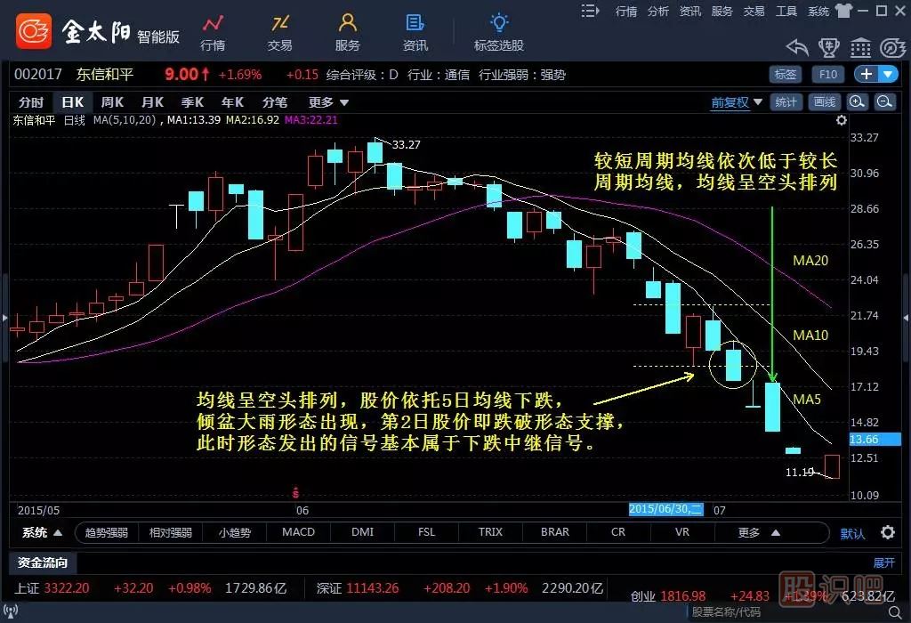 技术面分析一只股票试谈倾盆大雨-k线组合选股技巧