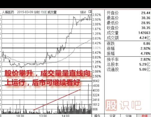 什么是分时图的量价配合看涨形态（图解）