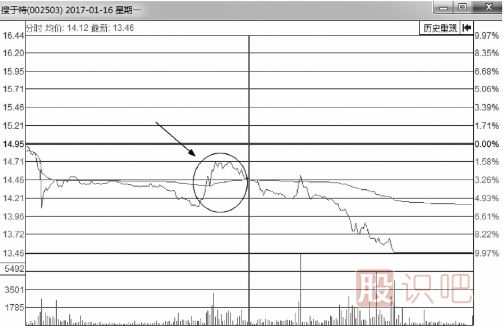 教您如何从分时图看股价会不会反弹上涨