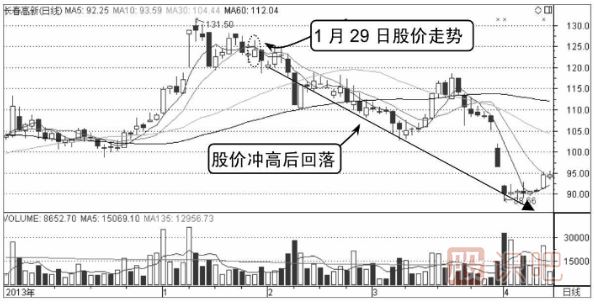 分时图走势分析-M形顶卖出形态介绍（图解）