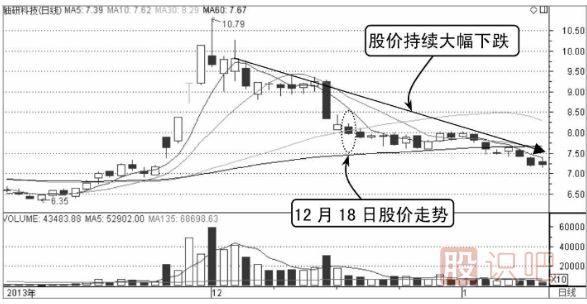 股价一直无法突破均价线应及时卖出（图解）