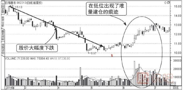 主力低位横盘建仓走势的成交量图形（图解）
