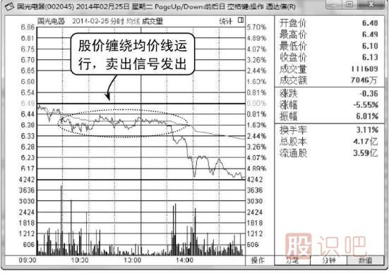 分时图围绕均价线震荡是卖出信号
