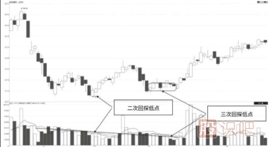 缩量双（三）探低的成交量特征