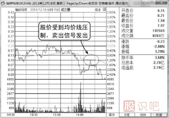 股价一直无法突破均价线应及时卖出（图解）