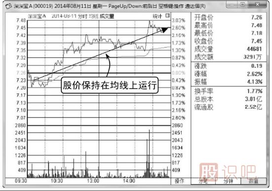 怎样看分时图与均价线