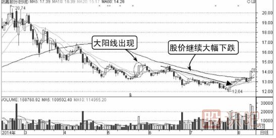哪些K线形态是主力诱多？（图解）