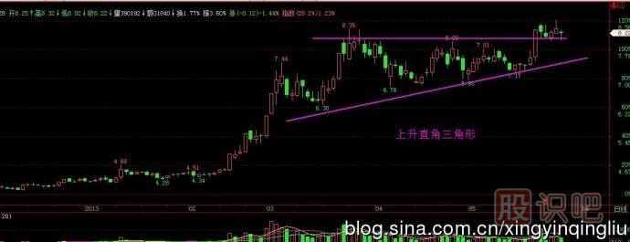 向上有效突破K线图形态（图解）