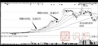 主力洗盘手法-挖坑与真跌和诱多-三种洗盘方式介绍