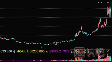 绩优股投资策略——低估时买入