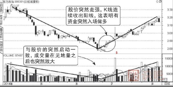 成交量底形态（图解）