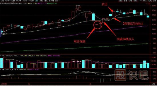 均线买入技巧-突破24线时买入