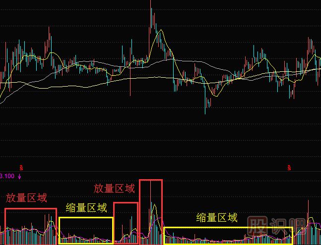 怎么看股票的放量与缩量-股票的成交量大与小分析