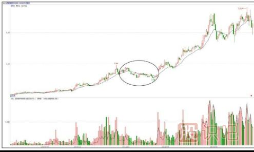 个股洗盘走势K线图案例（图解）