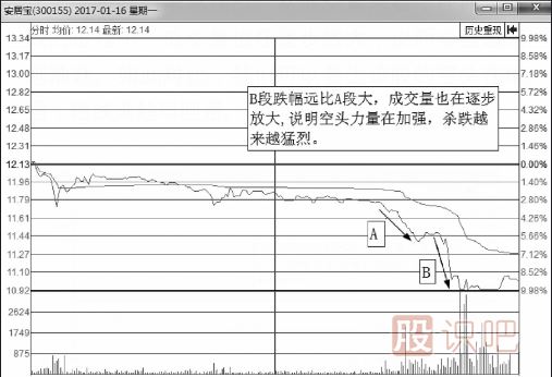分时图下跌趋势图形形态介绍