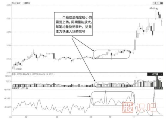 股票启动前都有哪些特征？一文让你看懂抓住即将启动的股票