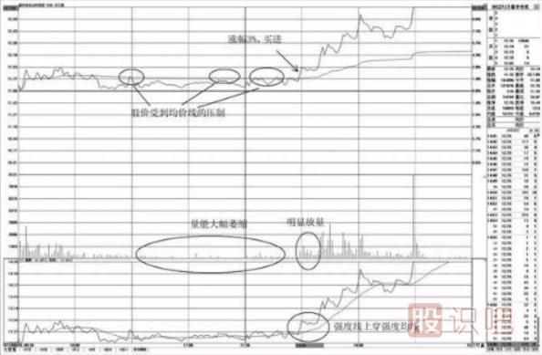 分时图走势中的买点分析-盘中上穿均价线的买点