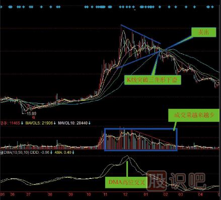 K线图三角形顶部卖出形态（图解）