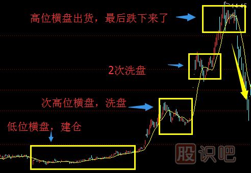 股票趋势技术分析与操作策略（图解）
