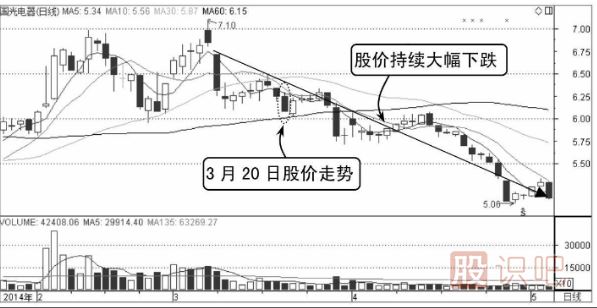分时图围绕均价线震荡是卖出信号