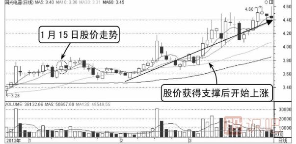 分时图回调均线支撑处买入技巧（图解）