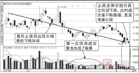 上升阶段地量回调结束图形（图解）