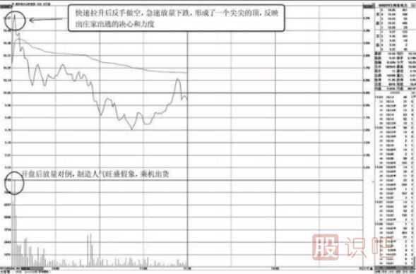 盘口数据分析-快速拉高，急速回落的盘口特征