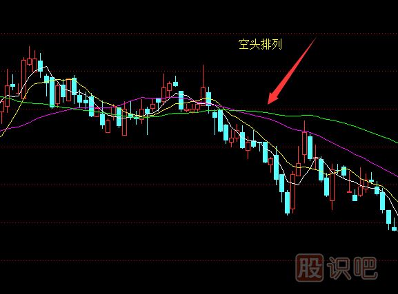 均线的多头排列与空头排列-均线的含义及原理