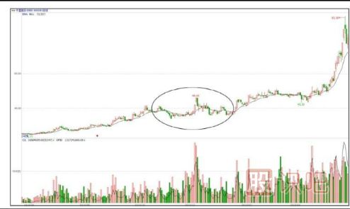 个股洗盘走势K线图案例（图解）