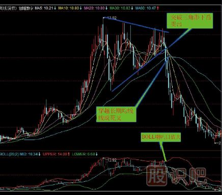 K线图三角形顶部卖出形态（图解）