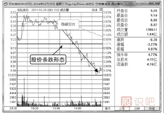分时图出货形态分析（图解）