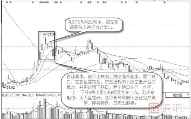 岛形顶背离K线图形态