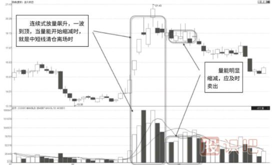 怎么看股票的连续放量形态-连续放量的原因又是什么？
