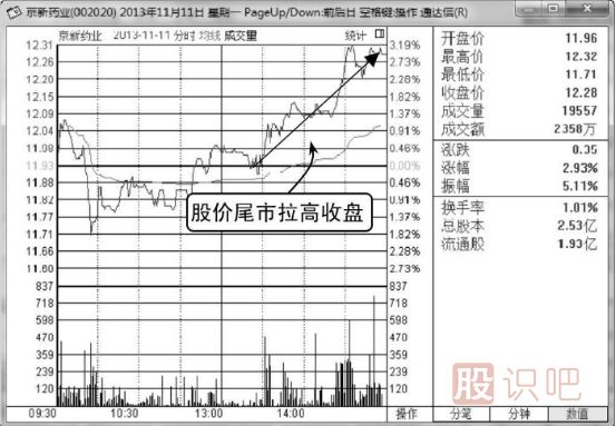 股票尾盘拉高是什么意思,尾盘下跌是什么意思