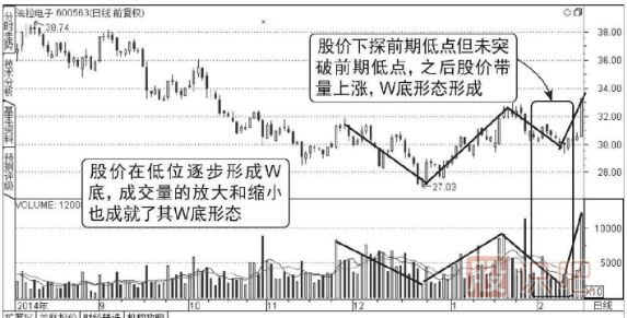 成交量底形态（图解）