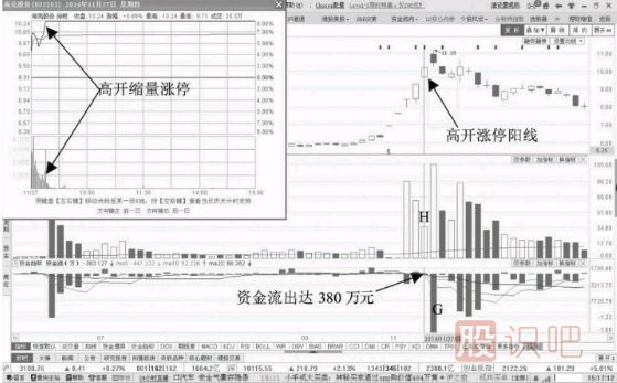 缩量涨停期间但资金一直流出意味着什么？