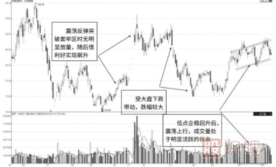 如何从主力的角度分析一只股票是不是交易活跃