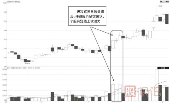 成交量的分析-怎么看成交量的组合放量形态