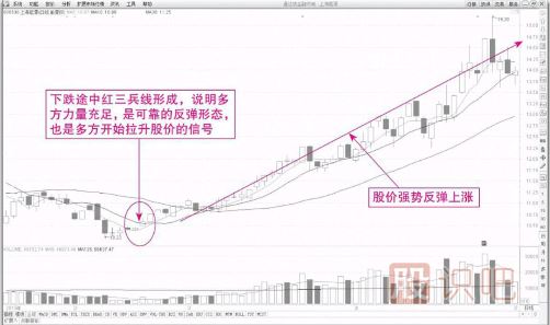 安全又可靠的K线买入形态-红三兵组合形态