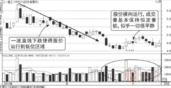 主力低位横盘建仓走势的成交量图形（图解）