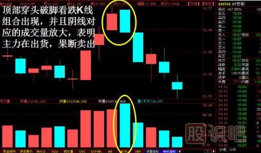 穿头破脚K线图形态（图解）