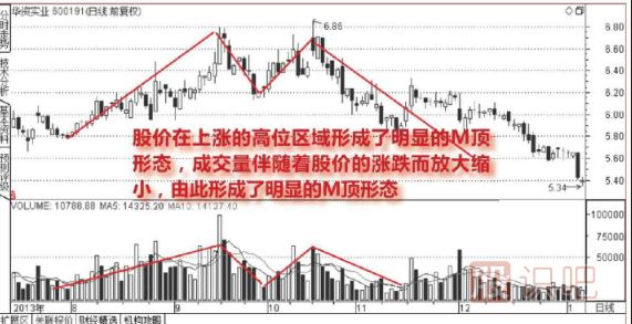 如何从成交量的形态判断股票的顶部