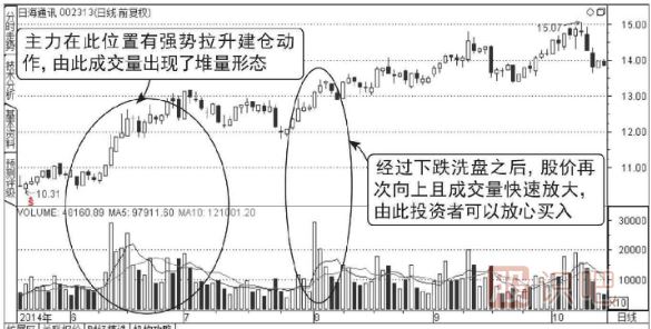 主力低位横盘建仓走势的成交量图形（图解）