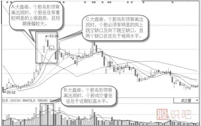 岛形顶背离K线图形态