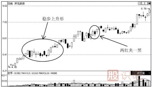 上升趋势中常见的K线形态解读（图解）