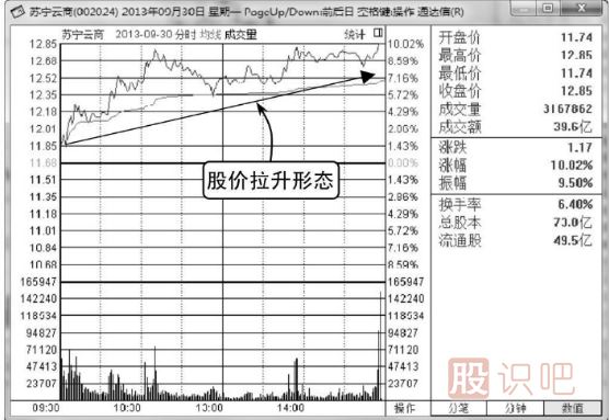 什么样的分时图走势会容易上涨