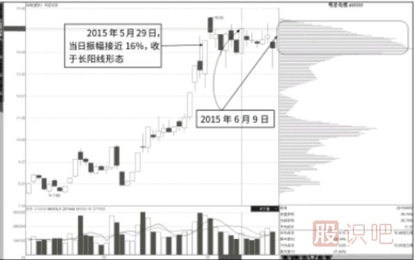 逃顶点：宽体阳线后的速成密集峰