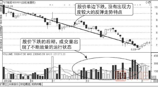 股票连续放量下跌意味着什么？