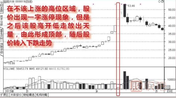 高位出现一字涨停板的诱多走势图形介绍（图解）
