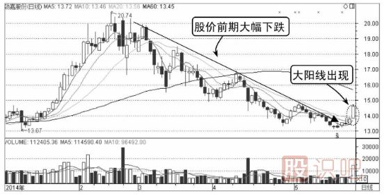 哪些K线形态是主力诱多？（图解）